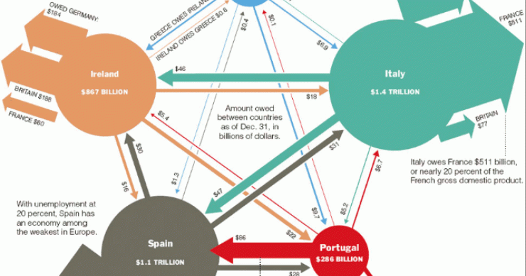 Imagen del día: mapa de la deuda de España, Irlanda, Portugal, Italia y Grecia con Europa