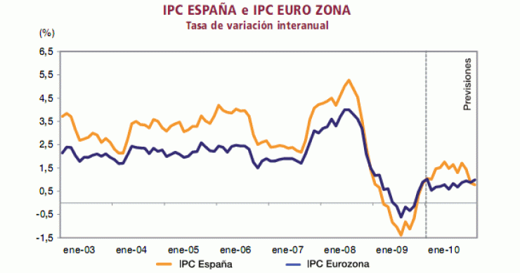 Imagen del día: evolución del ipc en España y en la zona euro