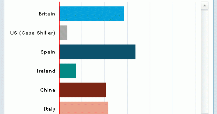 Imagen del día: crecimiento del precio de la vivienda en diferentes países entre 2000 y 2009 (%)