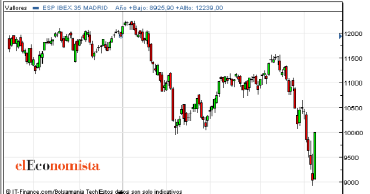 Imagen del día: el ibex 35 se dispara más de un 10%