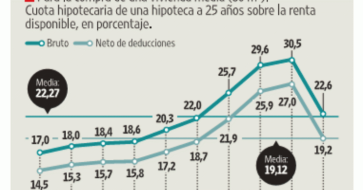 Imagen del día: porcentaje de sueldo destinado a la compra de una vivienda