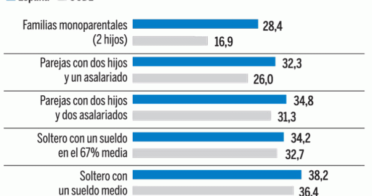 Imagen del día: ¿Cuánto me retienen de la nómina según el tipo de familia en España?