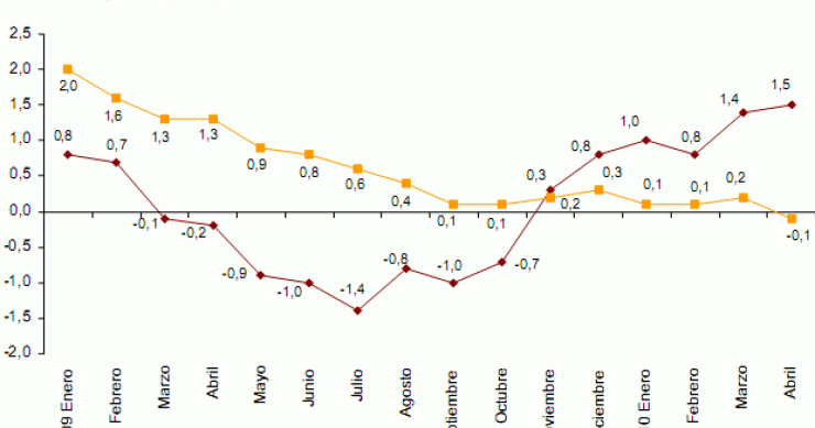 Imagen del día: la inflación subyacente (sin alimentos ni energía) cae a tasas negativas en España por primera vez desde 1986