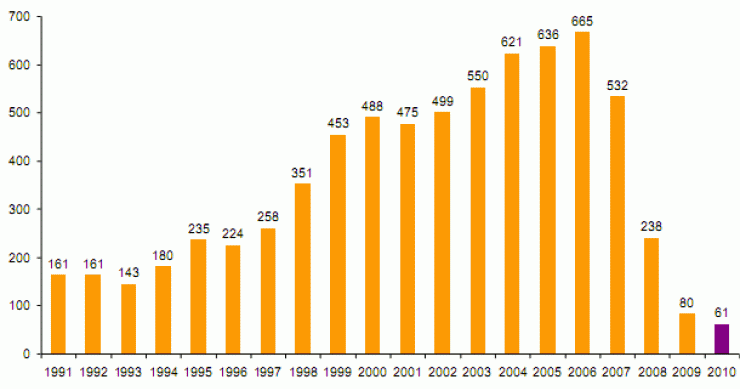 Imagen del día: previsión de construcción de nuevas vivienas libres en España para 2010