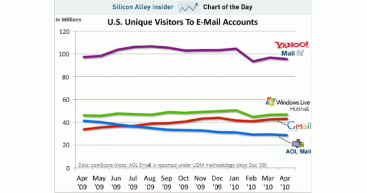 Imagen del día: evolución de la cuota de mercado de gmail, hotmail y yahoo mail