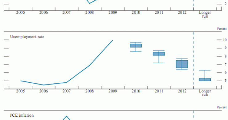 Imagen del día: previsiones de mejora de la reserva federal para el PIB, paro e ipc de eeuu