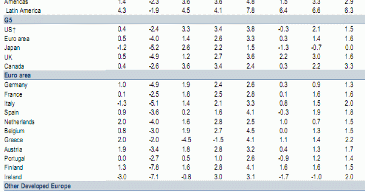 Imagen del día: previsiones de merrill lynch sobre el PIB y el ipc de los principales países