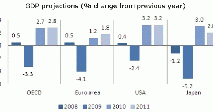 Imagen del día: previsiones sobre el PIB para 2010 y 2011, según la ocde