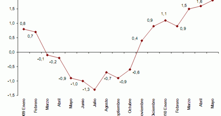 Imagen del día: evolución del ipca en España según el ine