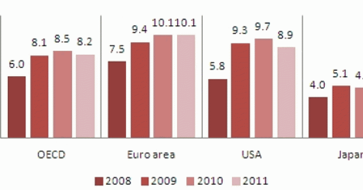 Imagen del día: evolución del paro en diferentes zonas del mundo según la ocde