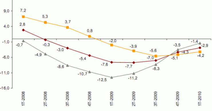 El precio de la vivienda ya apenas baja, según el ine (gráfico)