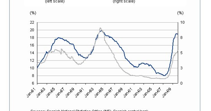 Imagen del día: evolución del desempleo y la morosidad crediticia en España