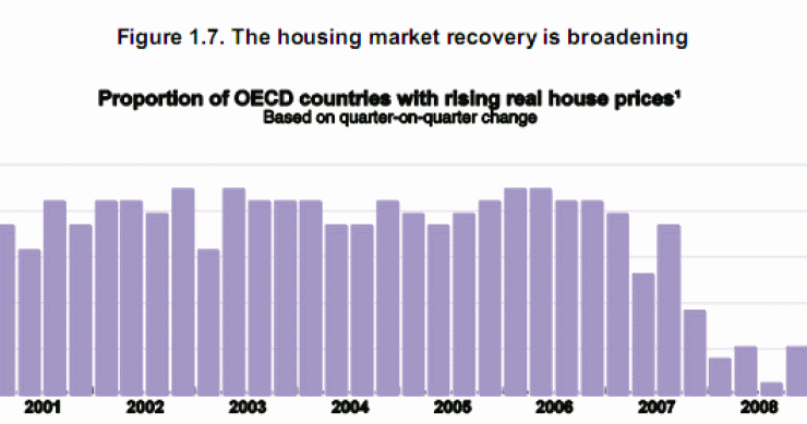 Imagen del día: porcentaje de países donde está subiendo el precio de la vivienda