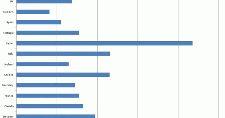 Imagen del día: relación entre deuda y PIB por países (en %)