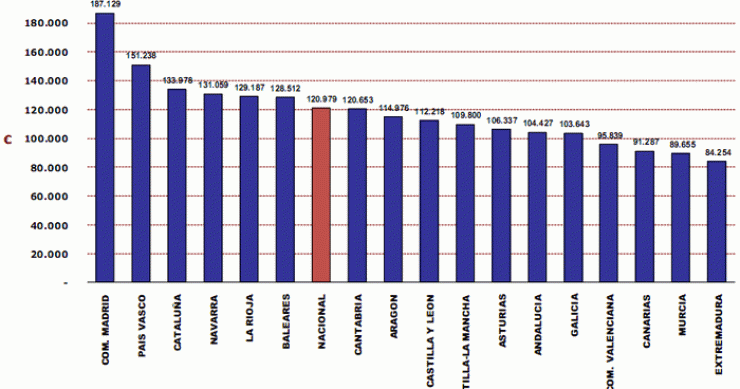 Imagen del día: ¿Cuál es el importe medio de las hipotecas abiertas en cada comunidad?