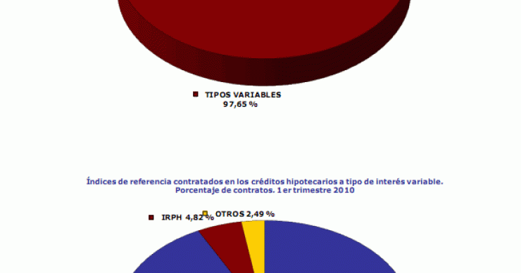Imagen del día: tipo de interés e índices de referencia de las hipotecas en España