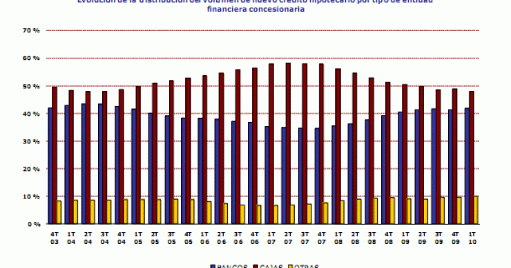 Imagen del día: hipotecas dadas por bancos vs cajas