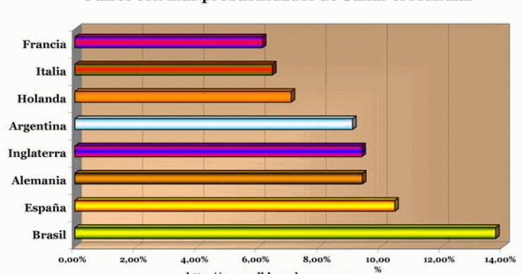 Imagen del día: ¿Qué países tienen más posibilidades de ganar el mundial de fútbol según métodos econométricos?
