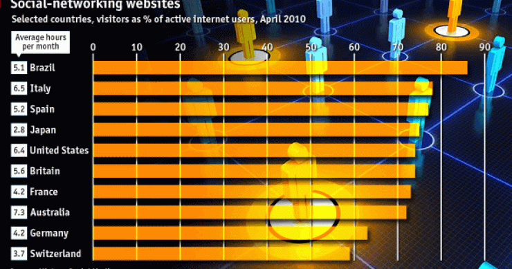 Imagen del día: usuarios de redes sociales respecto al total de internautas en distintos países (%)