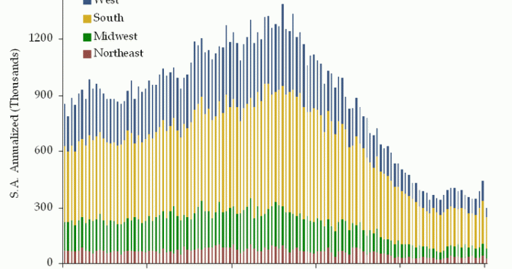 Imagen del día: venta de viviendas nuevas en eeuu por zonas (tasa anualizada y en miles de unidades)