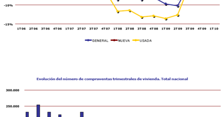 En España se vendieron 117.911 viviendas en el primer trimestre, un 7% más (gráfico)