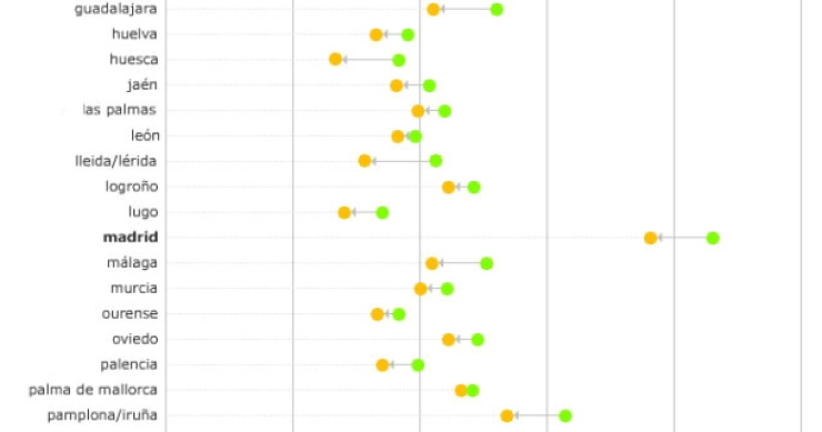 Imagen del día: ¿Cuánto ha caído desde máximos la vivienda en cada capital de provincia?
