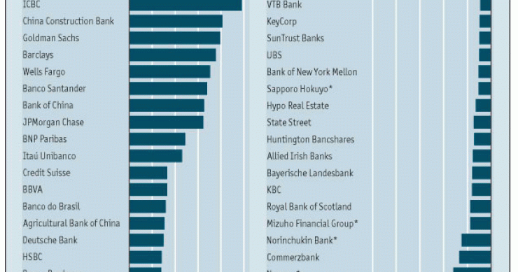 Imagen del día: listado de bancos con las mayores pérdidas y/o beneficios