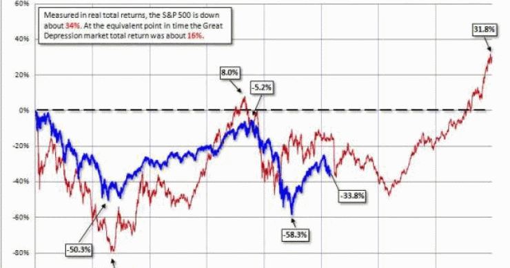 Imagen del día: rentabilidad de la bolsa de eeuu en la depresión del 29 y en la crisis actual (descontando la inflación)