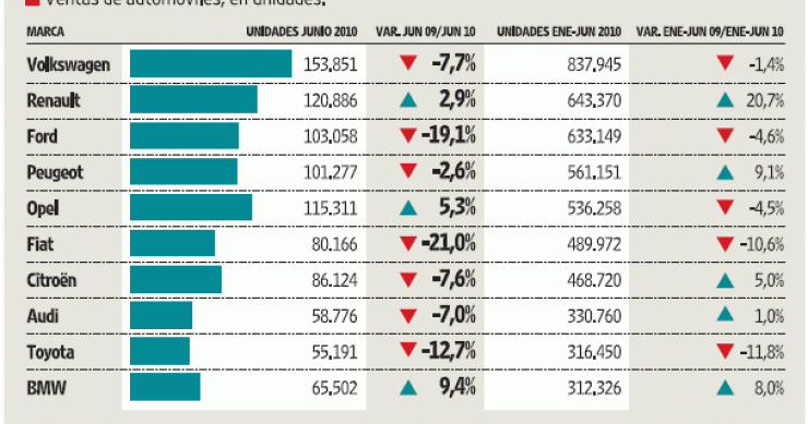 Imagen del día: variación de las ventas de coches en España