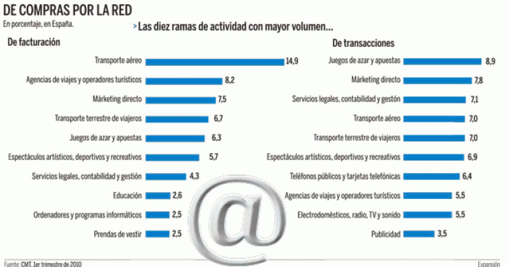 Imagen del día: crece el volumen de ventas a través de Internet