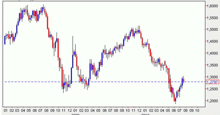 Imagen del día: el euro trata de recuperarse frente al dólar