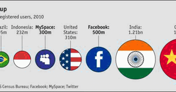 Imagen del día: las redes sociales se codean con las naciones más pobladas del mundo