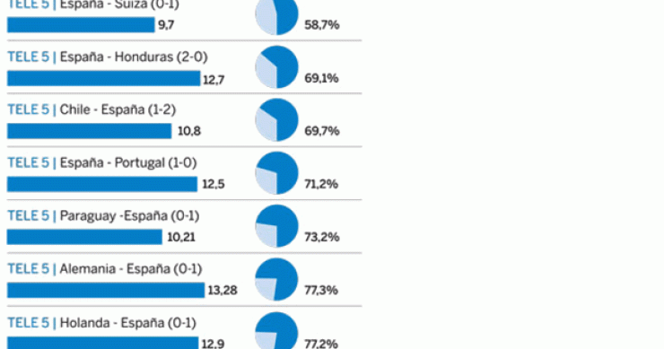 Imagen del día: cuota de pantalla de los partidos de España durante el mundial