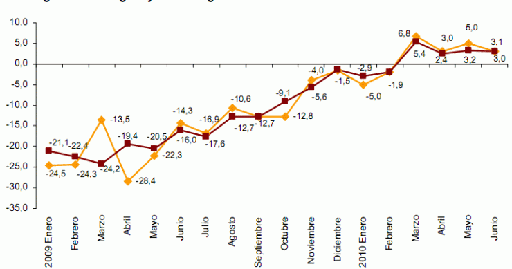 Imagen del día: se estabiliza la producción industrial en España