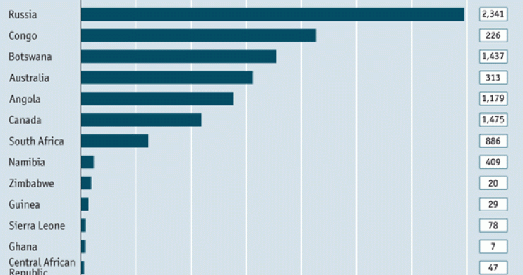 Imagen del día: principales productores de diamantes del mundo