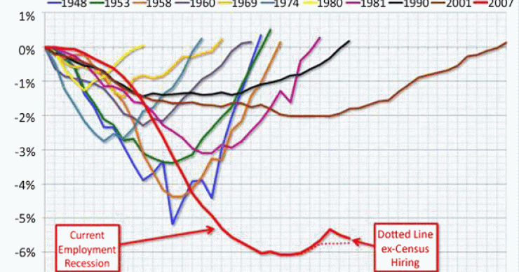 Imagen del día: impacto de las diferentes crisis económicas y la evolución de la destrucción de empleo en eeuu (%)