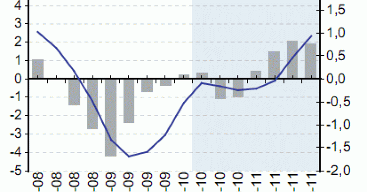Imagen del día: evolución del PIB de España de 2008 a 2011