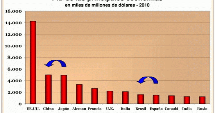 Imagen del día: PIB de las principales economías mundiales en 2010