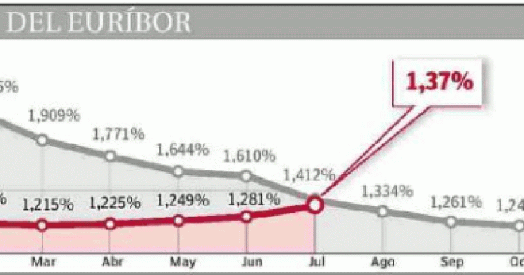 Imagen del día: el Euribor de agosto tiene todas las papeletas para encarecer las hipotecas anuales