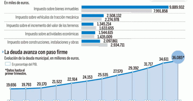 Imagen del día: evolución de la recaudación de tributos y de la deuda municipal