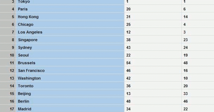 Imagen del día: lista de las ciudades mundiales de 2010 según población y PIB