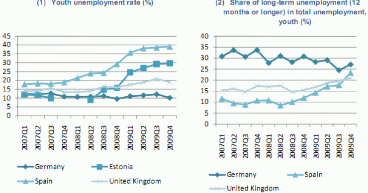 Imagen del día: gráficos sobre el desempleo entre los jóvenes de España, Alemania, Estonia y reino unido