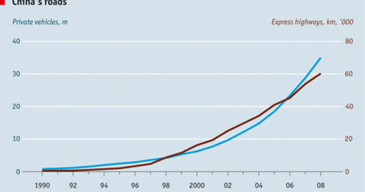 Imagen del día: evolución del número de vehículos privados y km de carreteras en China