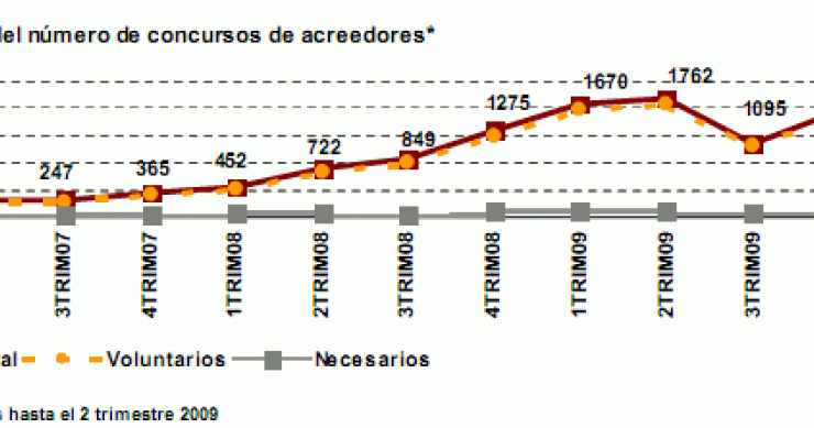 Imagen del día: evolución del número de concursos de acreedores