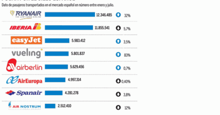 Imagen del día: ryanair se convierte en la mayor aerolínea que opera en España