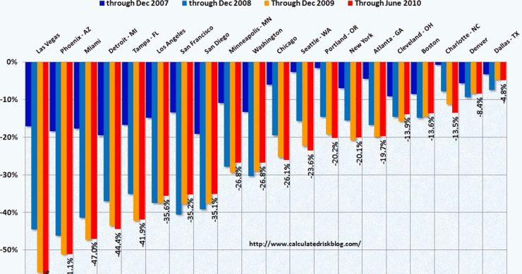 Imagen del día: caídas de la vivienda acumuladas en las 20 principales ciudades de eeuu