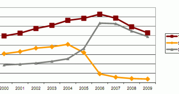 Imagen del día: evolución del número de separaciones y divorcios de 2000 a 2009