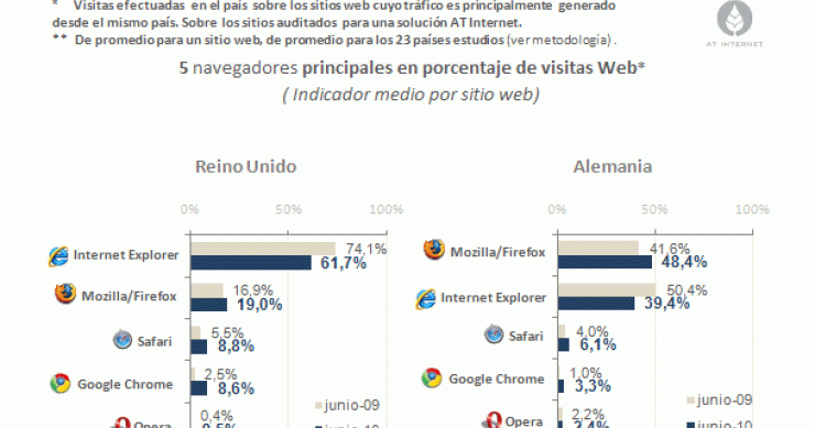 Imagen del día: Internet explorer pierde cuota de mercado en España y Europa
