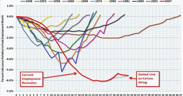 Imagen del día: pérdidas de empleo en eeuu durante las mayores recesiones mundiales tras la ii guerra mundial