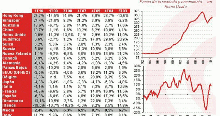 Imagen del día: evolución en tasa interanual del precio de la vivienda a nivel mundial